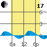  tide chart for Saturday, July 17, 2021