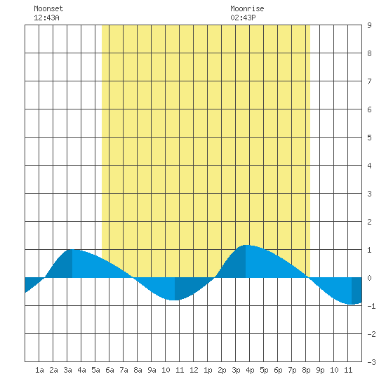  tide chart for Sunday, July 18, 2021