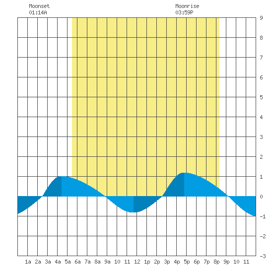  tide chart for Monday, July 19, 2021