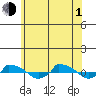  tide chart for Thursday, July 1, 2021