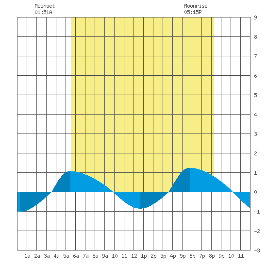  tide chart for Tuesday, July 20, 2021