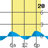  tide chart for Tuesday, July 20, 2021