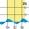  tide chart for Wednesday, July 21, 2021