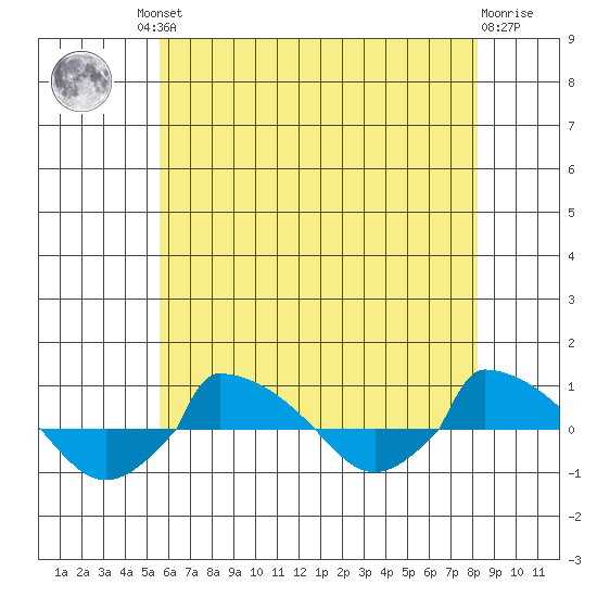  tide chart for Friday, July 23, 2021