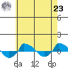  tide chart for Friday, July 23, 2021