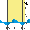  tide chart for Monday, July 26, 2021