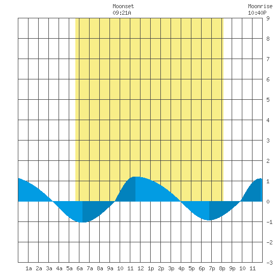  tide chart for Tuesday, July 27, 2021