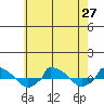  tide chart for Tuesday, July 27, 2021