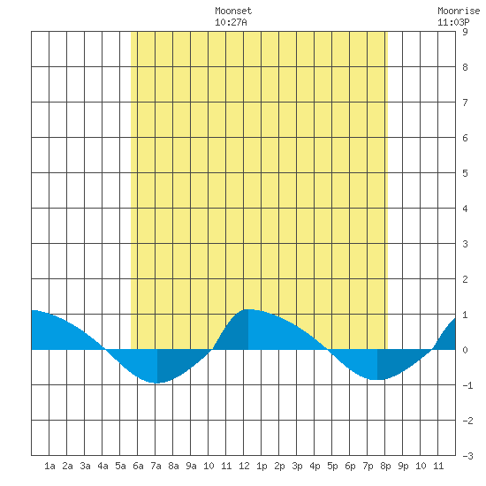  tide chart for Wednesday, July 28, 2021