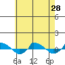  tide chart for Wednesday, July 28, 2021