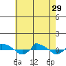  tide chart for Thursday, July 29, 2021