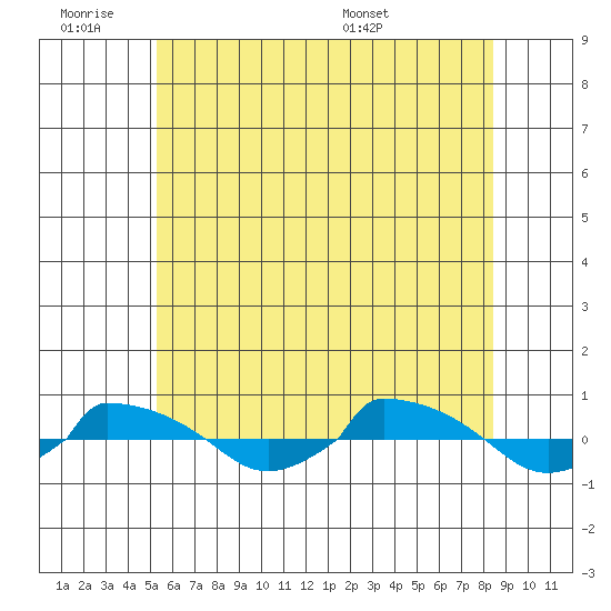  tide chart for Friday, July 2, 2021