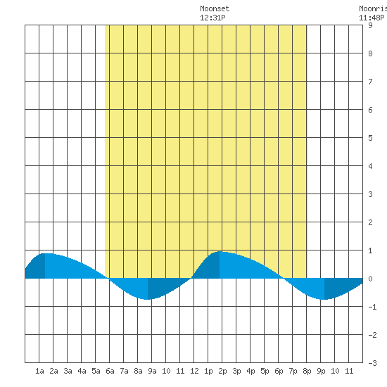  tide chart for Friday, July 30, 2021