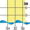  tide chart for Friday, July 30, 2021