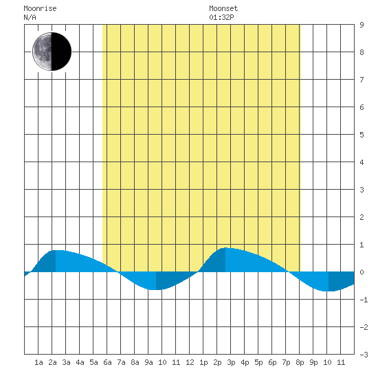  tide chart for Saturday, July 31, 2021