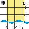  tide chart for Saturday, July 31, 2021