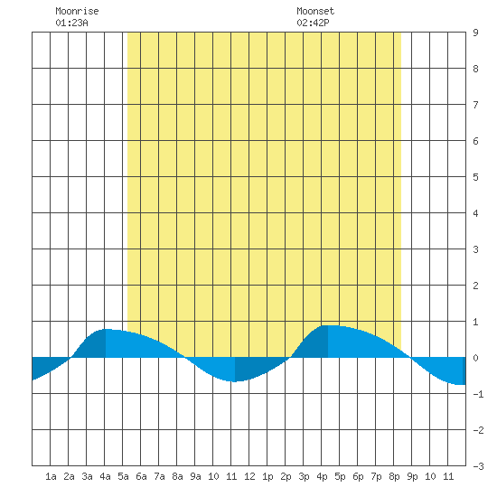  tide chart for Saturday, July 3, 2021