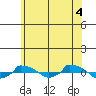  tide chart for Sunday, July 4, 2021