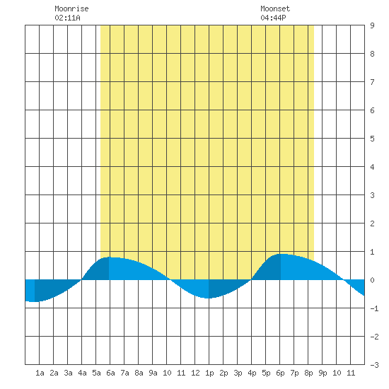  tide chart for Monday, July 5, 2021