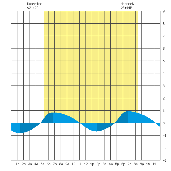  tide chart for Tuesday, July 6, 2021