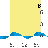 tide chart for Tuesday, July 6, 2021