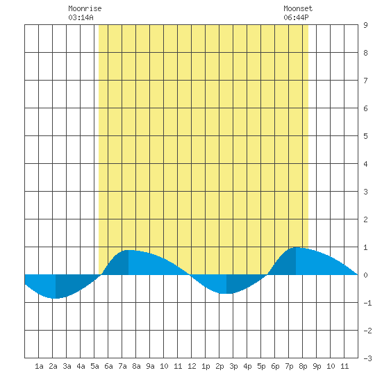  tide chart for Wednesday, July 7, 2021