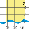  tide chart for Wednesday, July 7, 2021