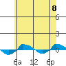  tide chart for Thursday, July 8, 2021