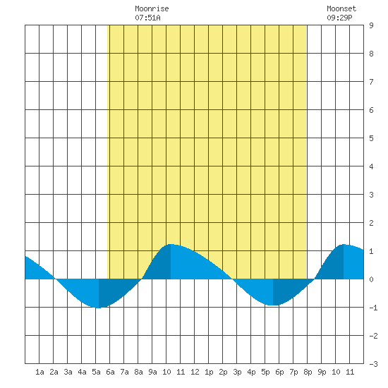  tide chart for Tuesday, August 10, 2021