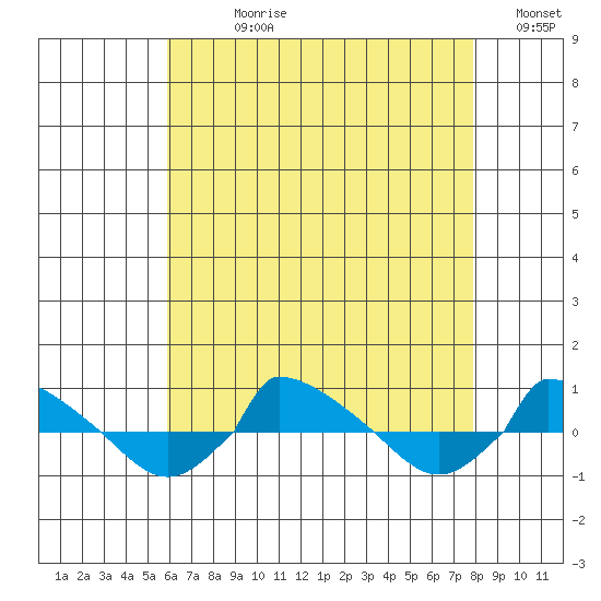  tide chart for Wednesday, August 11, 2021