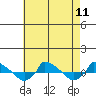  tide chart for Wednesday, August 11, 2021