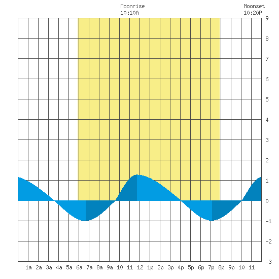  tide chart for Thursday, August 12, 2021