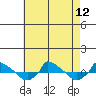  tide chart for Thursday, August 12, 2021