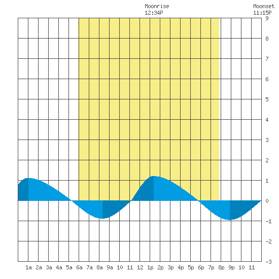  tide chart for Saturday, August 14, 2021