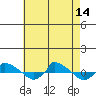  tide chart for Saturday, August 14, 2021