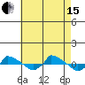  tide chart for Sunday, August 15, 2021