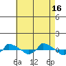  tide chart for Monday, August 16, 2021