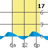  tide chart for Tuesday, August 17, 2021