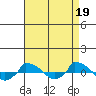  tide chart for Thursday, August 19, 2021