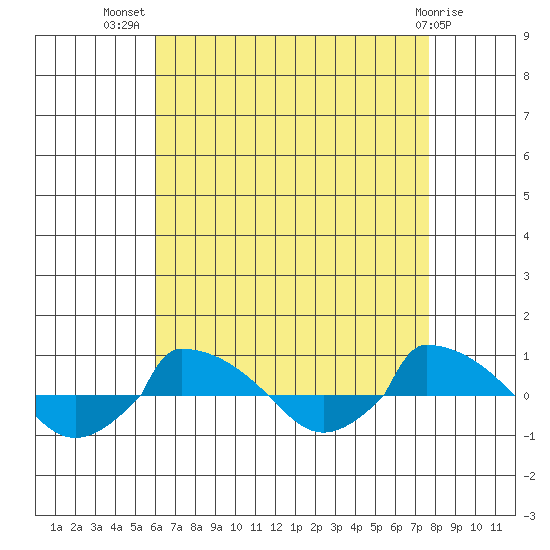  tide chart for Friday, August 20, 2021