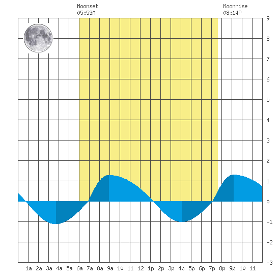  tide chart for Sunday, August 22, 2021
