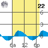  tide chart for Sunday, August 22, 2021