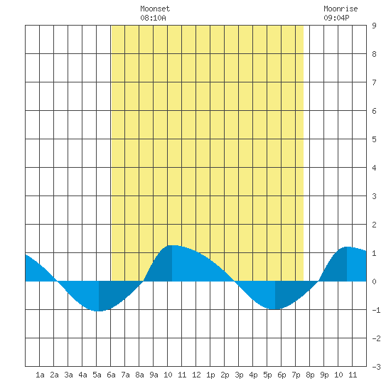  tide chart for Tuesday, August 24, 2021