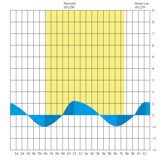  tide chart for Wednesday, August 25, 2021