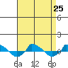  tide chart for Wednesday, August 25, 2021