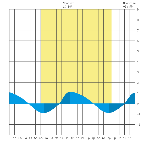  tide chart for Thursday, August 26, 2021