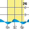  tide chart for Thursday, August 26, 2021