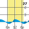  tide chart for Friday, August 27, 2021