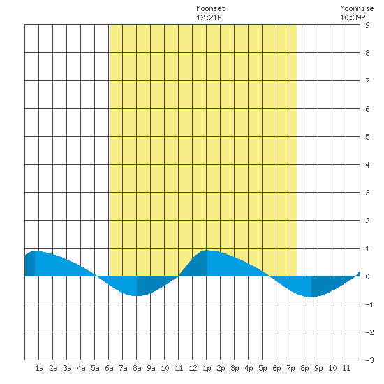  tide chart for Saturday, August 28, 2021