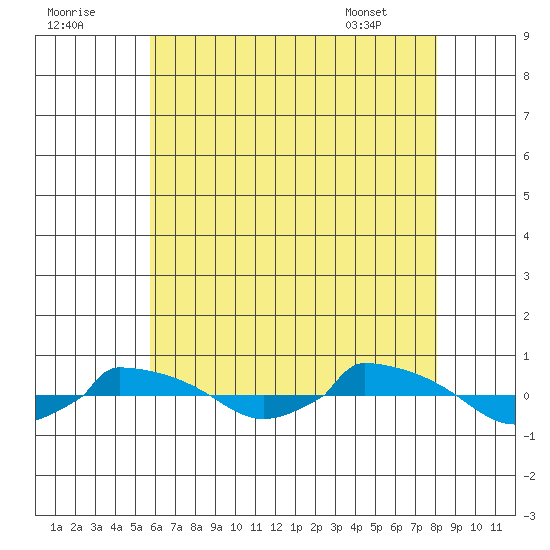  tide chart for Monday, August 2, 2021